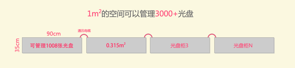 公共資源交易中心智能光盤(pán)柜，歸檔冷數(shù)據(jù)管理，災(zāi)備冷數(shù)據(jù)管理，智能光盤(pán)柜的發(fā)明單位，專(zhuān)利光盤(pán)指紋識(shí)別技術(shù)，零耗材光盤(pán)管理柜，
  智能光盤(pán)柜，智能化光盤(pán)管理柜，智能光盤(pán)管理柜,智能光盤(pán)柜,光盤(pán)管理一體機(jī) ,歸檔光盤(pán)柜，冷數(shù)據(jù)光盤(pán)管理
  -北京陽(yáng)光同步科技發(fā)展有限公司