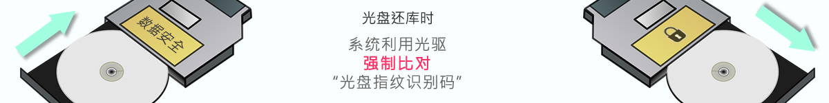 光盤(pán)出版系統(tǒng) 公共資源交易中心智能光盤(pán)柜，歸檔冷數(shù)據(jù)管理，災(zāi)備冷數(shù)據(jù)管理，智能光盤(pán)柜的發(fā)明單位，專(zhuān)利光盤(pán)指紋識(shí)別技術(shù)，零耗材光盤(pán)管理柜，
智能光盤(pán)柜，智能化光盤(pán)管理柜，智能光盤(pán)管理柜,智能光盤(pán)柜,光盤(pán)管理一體機(jī) ,歸檔光盤(pán)柜，冷數(shù)據(jù)光盤(pán)管理
-北京陽(yáng)光同步科技發(fā)展有限公司